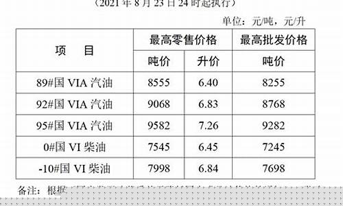 江苏省成品油实施细则-江苏成品油价格调整表