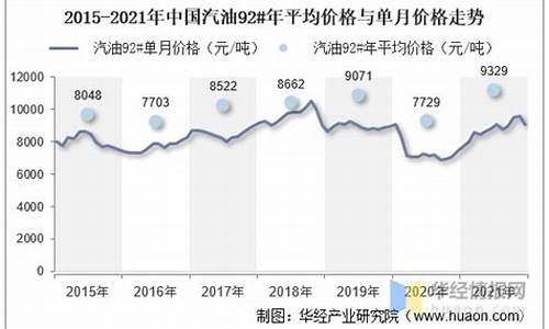 十年汽油价格走势图-10年汽油价走势