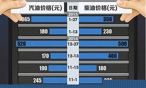 福建成品油价格调整情况-福建成品油价格调整