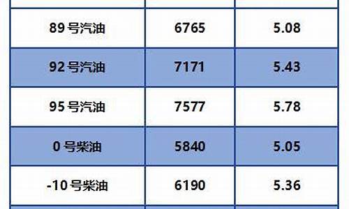 最新汽油柴油油价-汽油柴油油价今日批发价格