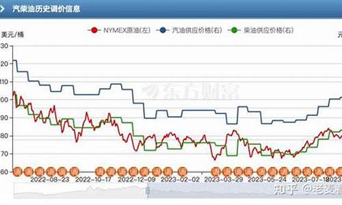 下一期油价什么时候调整-下一个油价调整期