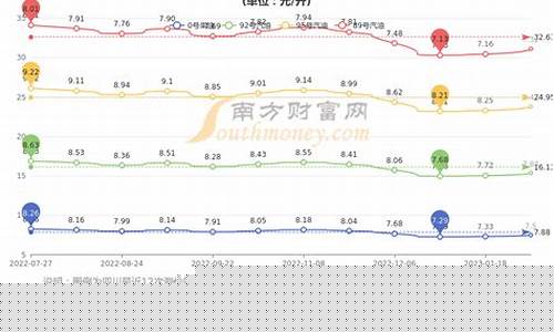 四川油价明天调整情况表-四川油价调整时间