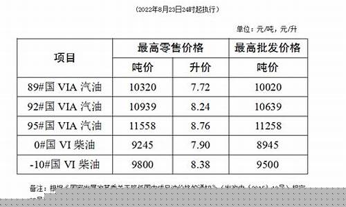 南通哪里有-10号柴油-南通下周柴油价格调整表