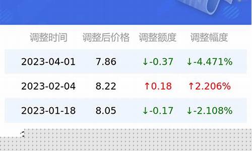 长沙汽油油价-长沙油价调整预测报告