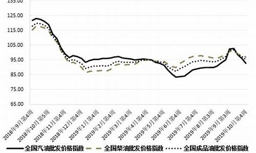 卓创油脂化工网-卓创成品油价格调整
