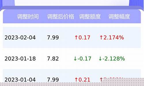 西藏拉萨油价最新调整表-西藏拉萨油价多少