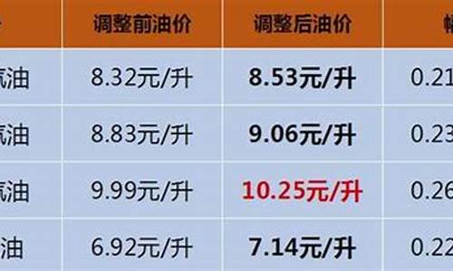 海南省官方油价调整公告最新-海南省官方油价调整公告