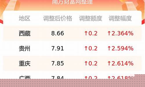 全国各地92汽油价格表-全国92号汽油价格最低价格