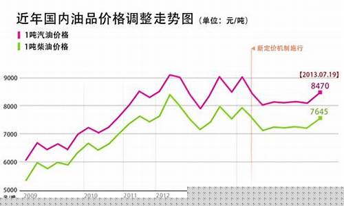陕西油价调整近几年走势图-陕西油价调整近几年走势