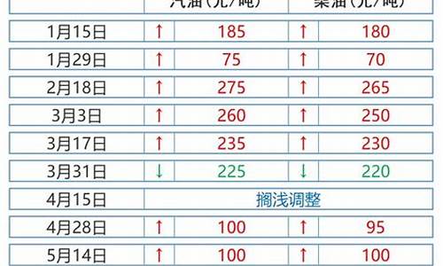 新一轮油价调整窗口-22轮油价调整通知