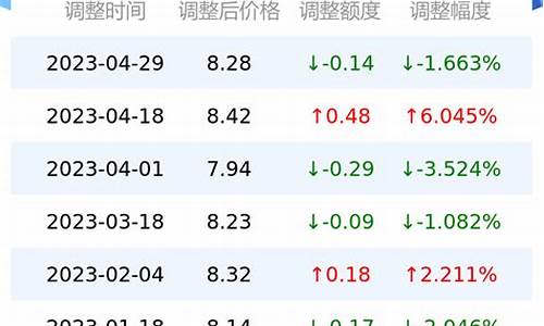 济南油价前后对比调整-济南油价92号汽油价格