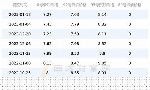 河南汽油调价最新消息和调整时间-河南散装汽油价格表
