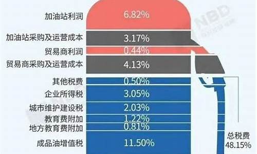 成品油定价规则-成品油价格组成部分