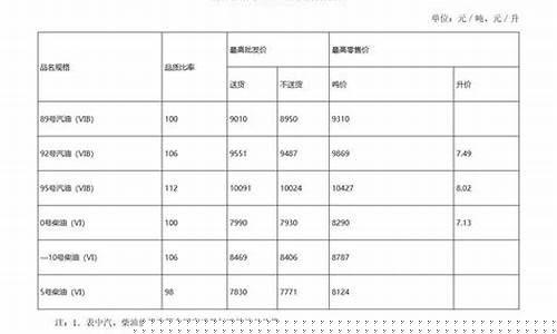 湖北成品油价格小幅下跌-湖北今日成品油批发价
