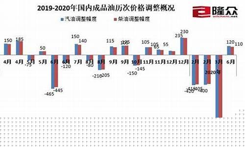 油价近期调整概况表明-近期油价调整窗口