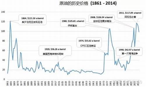 石油价格的波动原因-石油价格形成机制分析表