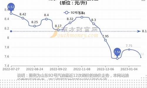 山东省92号汽油价格-山东省92号汽油价格最新消息