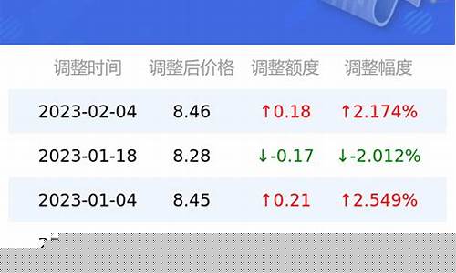 深圳油价调价-深圳油价几时调整的啊
