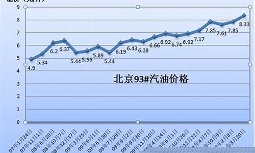 文山市近期油价调整-文山市近期油价调整情况