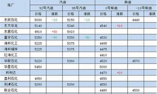 山东成品油价格预测表-山东今日成品油价