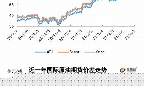 乐观wti原油价格-clooy原油行情