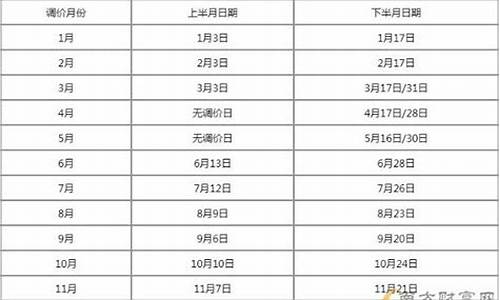 油价从哪天开始调整-油价调整在什么时候