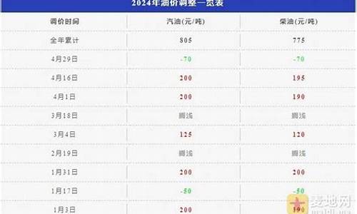 吉安油价调整最新消息-吉安汽车油价调整方案