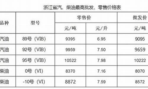温州成品油价格-温州油价调整方法