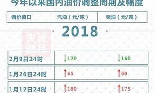 杭州95油价调整表格最新-杭州95油价调整表格