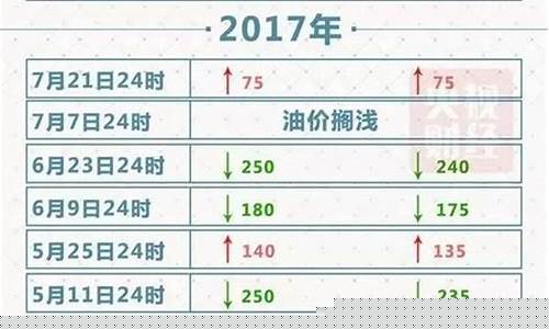 苏州油价调整数据-苏州市油价调整
