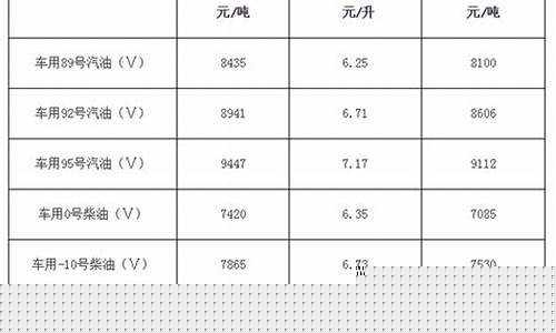 福建省安全油价格-福建省发展和改革委员会关于成品油价格调整的通告