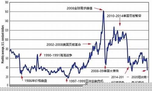 石油价格指数概述是什么-石油价格指数概述