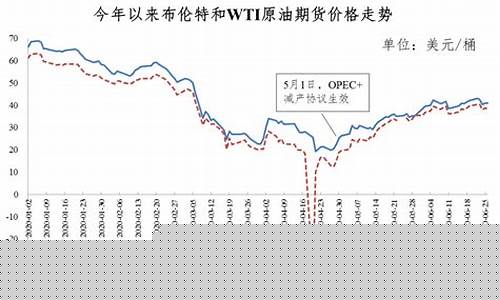 有史以来最高油价-历史最高油价在哪年调整