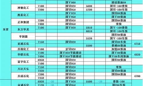 昌都柴油价格查询-昌都一35井柴油价格