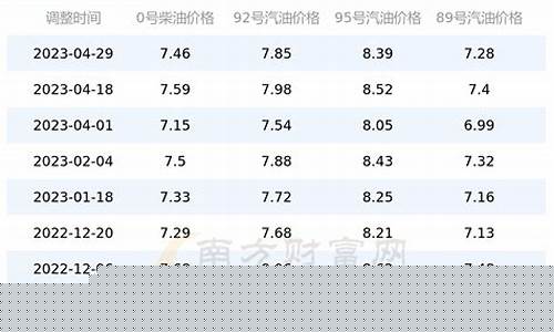 四川最新油价调整时间表-四川最新油价调整时间