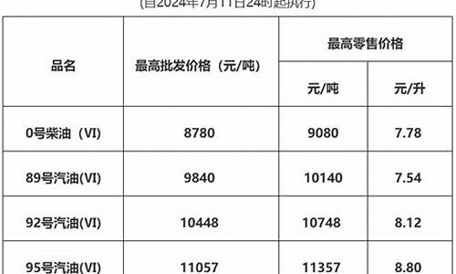 东莞油价调整公告查询-东莞油价调整公告