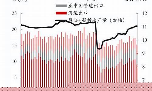 乌俄最新油价调整时间表格-乌俄最新油价调整时间表