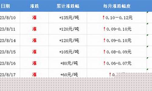 东城双十一油价调整-双十一油价会下跌吗?