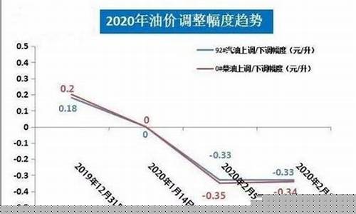 徐州油价什么时候调整-徐州地区油价