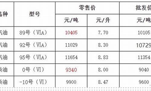 浙江今日柴油批发价格查询-浙江慈溪的柴油价格