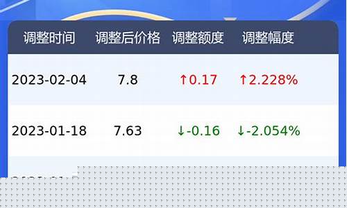 荆州油价最新消息-荆州油价92汽油价格
