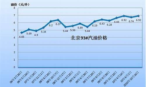 昭通各县今日油价-昭通历史汽油价格走势