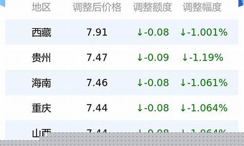 28号柴油价格调整表最新-28号柴油价格调整表