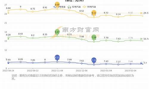 郑州油价调整趋势-郑州油价上涨
