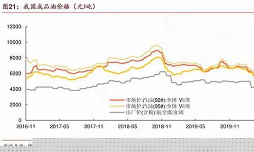 国家成品油价格变化率-我国成品油价格曲线变化