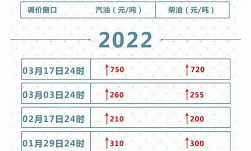 本轮油价调整窗口时间表-本轮油价几点调整的