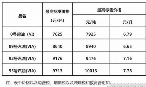 广东油价31号调整时间-广东油价31号调整时间是几号