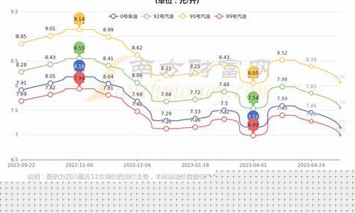 成都地区95号汽油价格-成都95号油价格