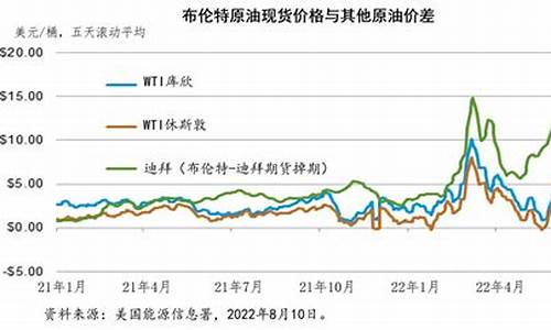 国际石油价格走势图-国际石油价调整最新