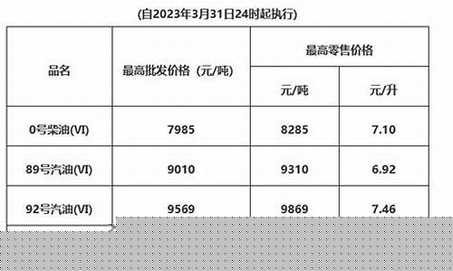 油价调整新消息惠州-惠州今天油价多少钱一升